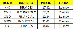 Portfolio Monster Stocks (semana 2)